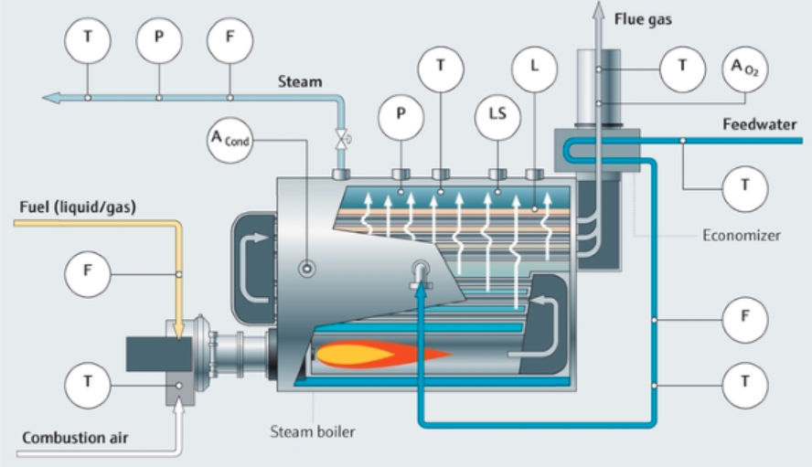 Boiler House Instrumentation And Controls