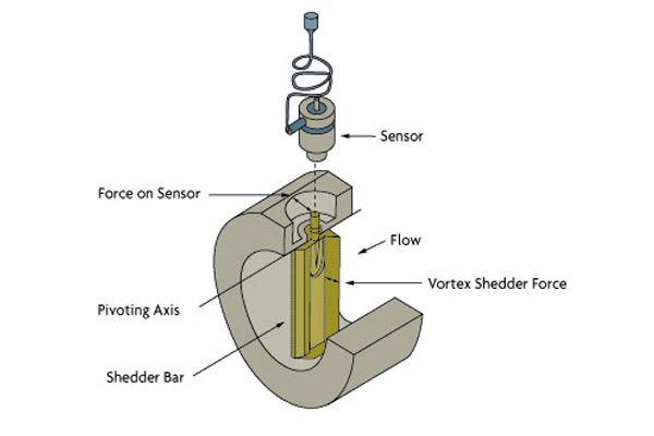 Types-of-Vortex-Flow-Meters